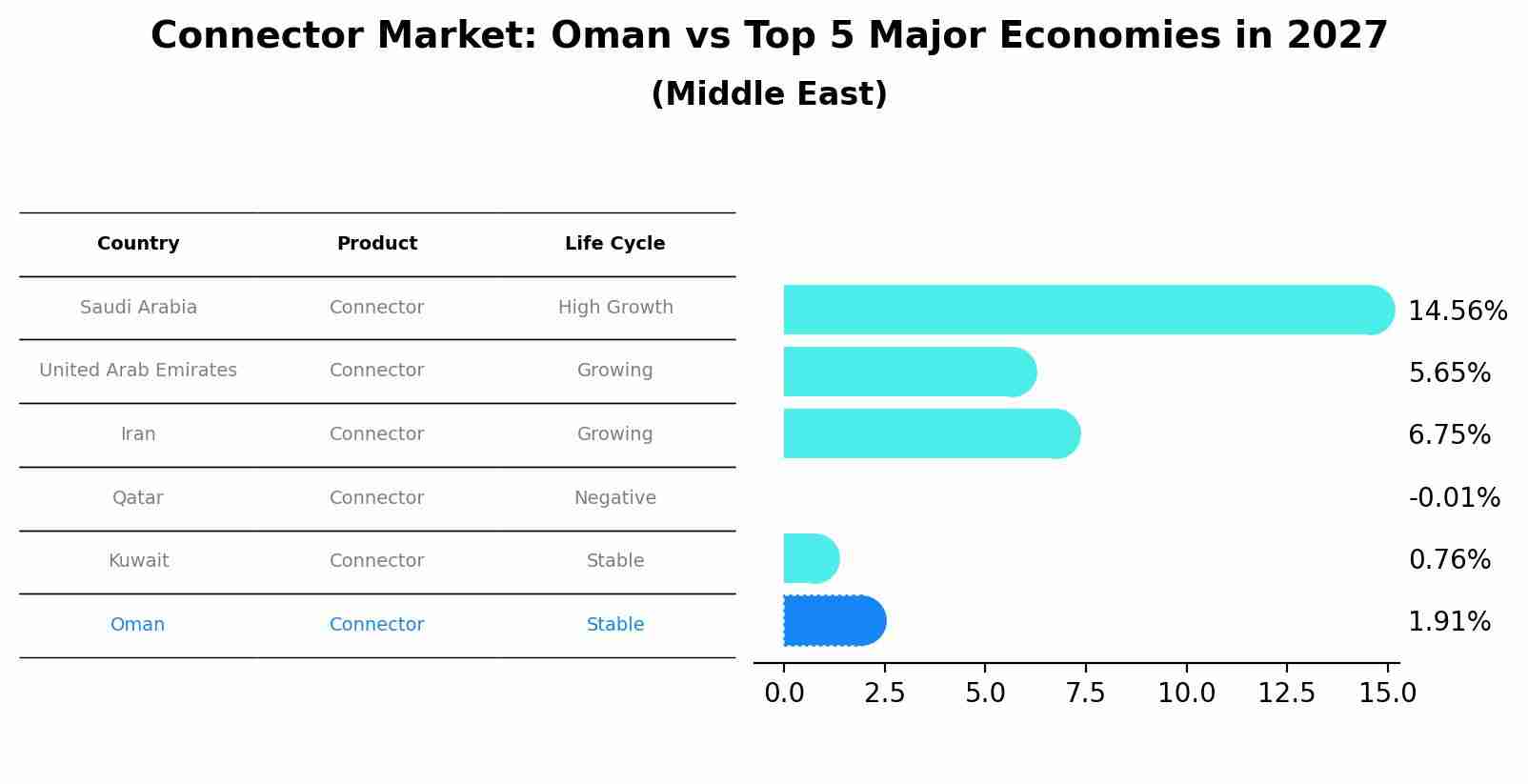 Connector Market: Oman vs Top 5 Major Economies in 2027 (Middle East)