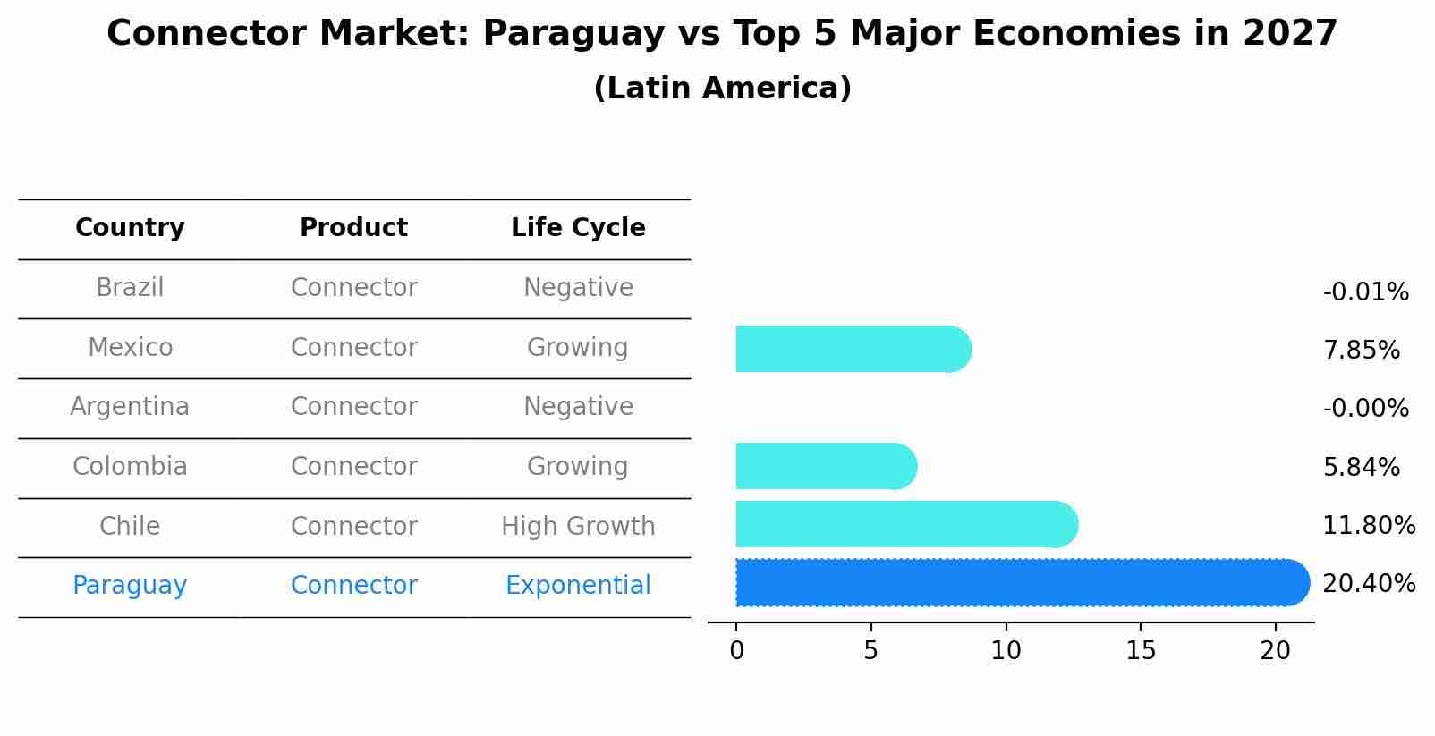 Connector Market: Paraguay vs Top 5 Major Economies in 2027 (Latin America)