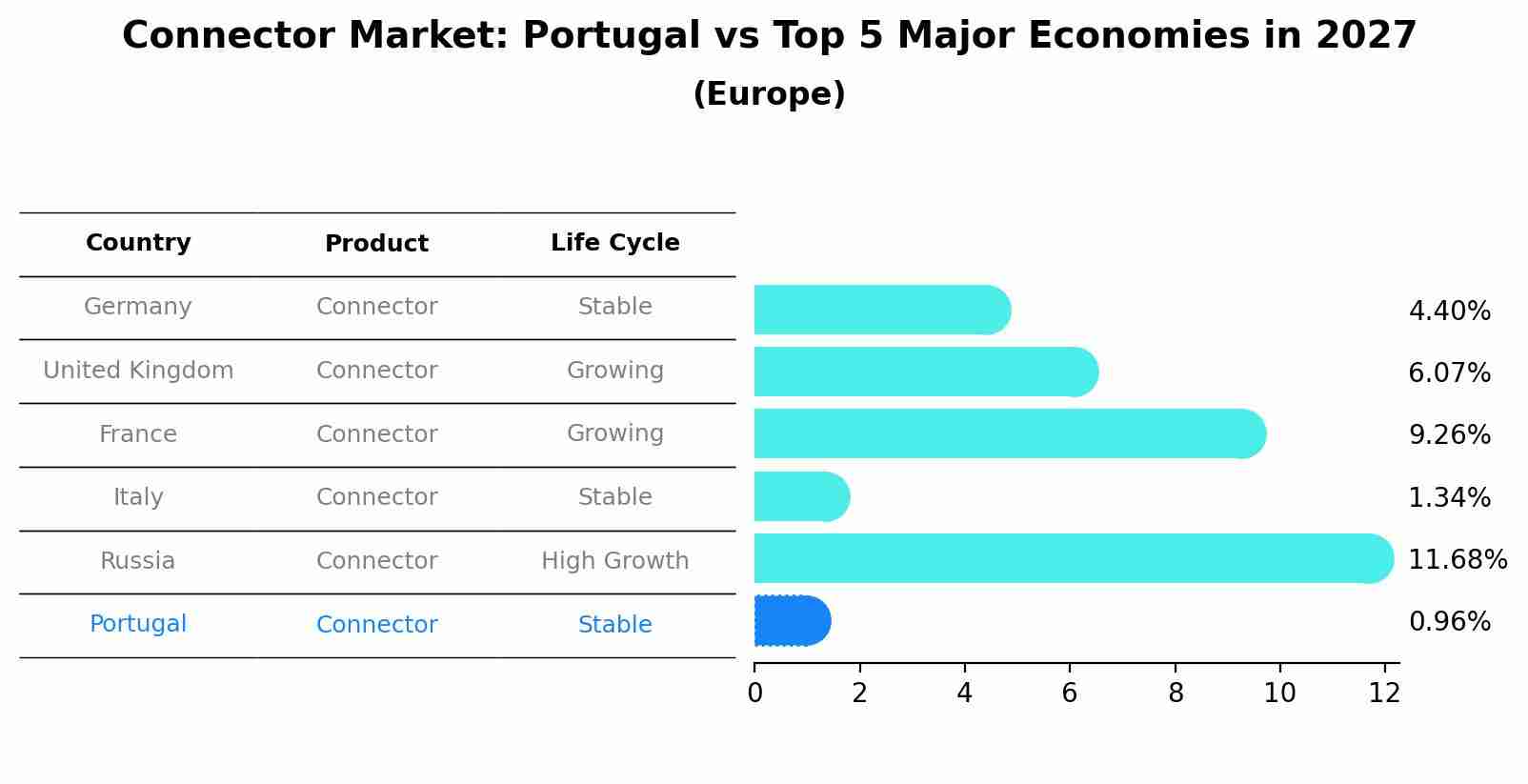 Connector Market: Portugal vs Top 5 Major Economies in 2027 (Europe)