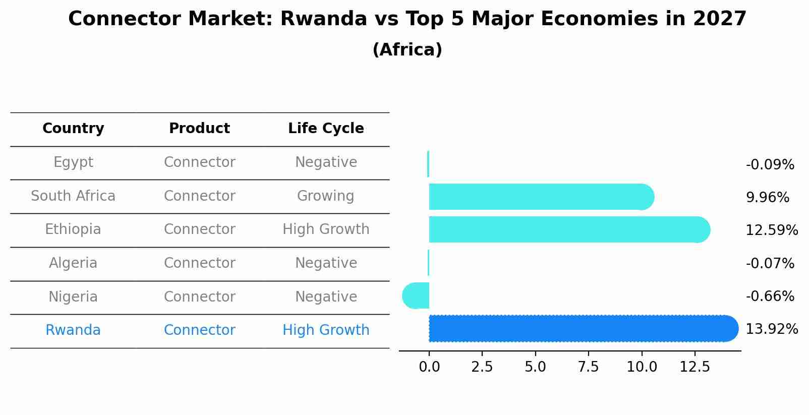 Connector Market: Rwanda vs Top 5 Major Economies in 2027 (Africa)