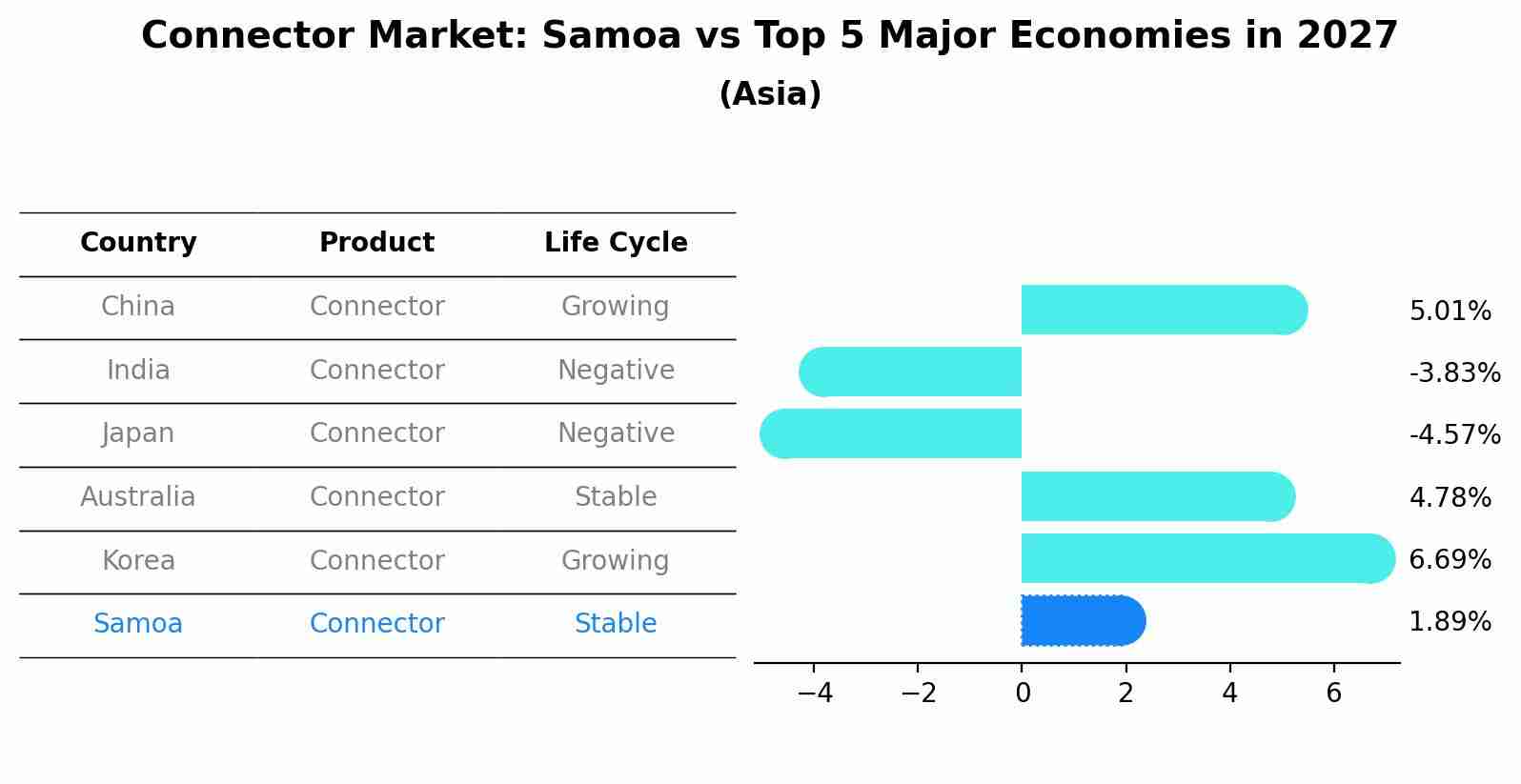 Connector Market: Samoa vs Top 5 Major Economies in 2027 (Asia)
