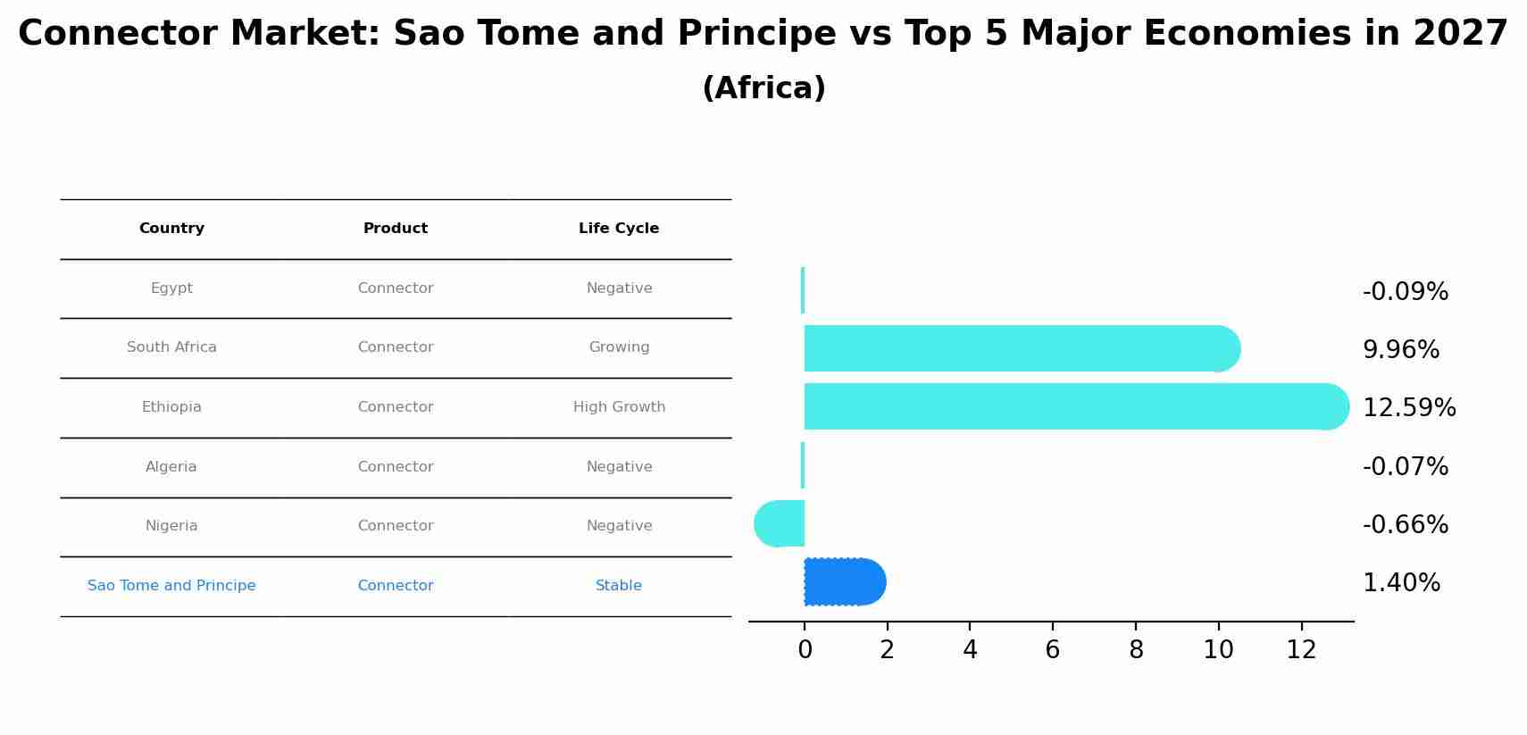 Connector Market: Sao Tome and Principe vs Top 5 Major Economies in 2027 (Africa)