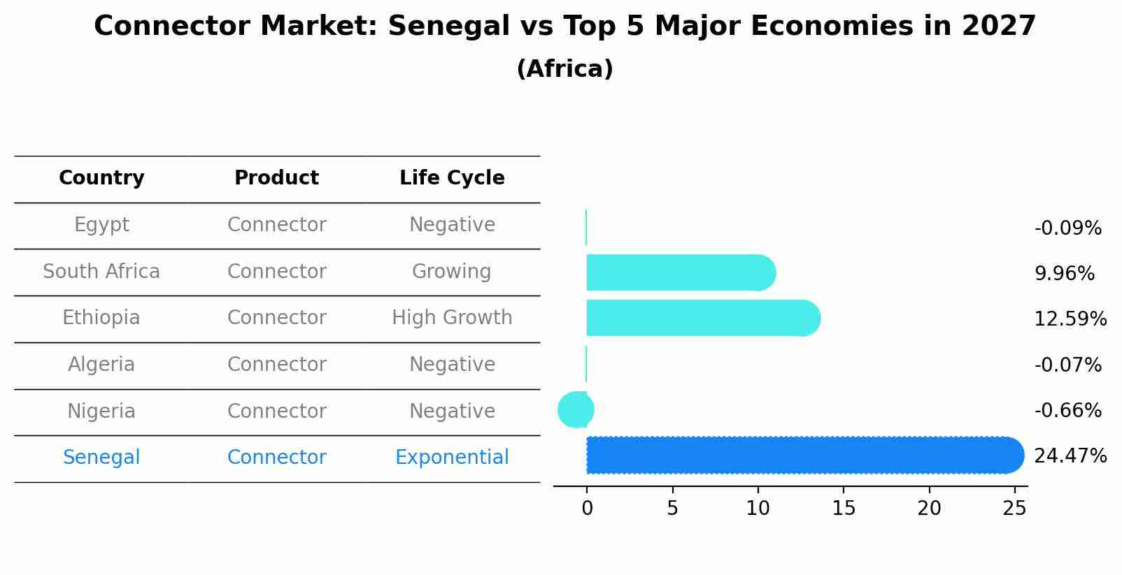 Connector Market: Senegal vs Top 5 Major Economies in 2027 (Africa)