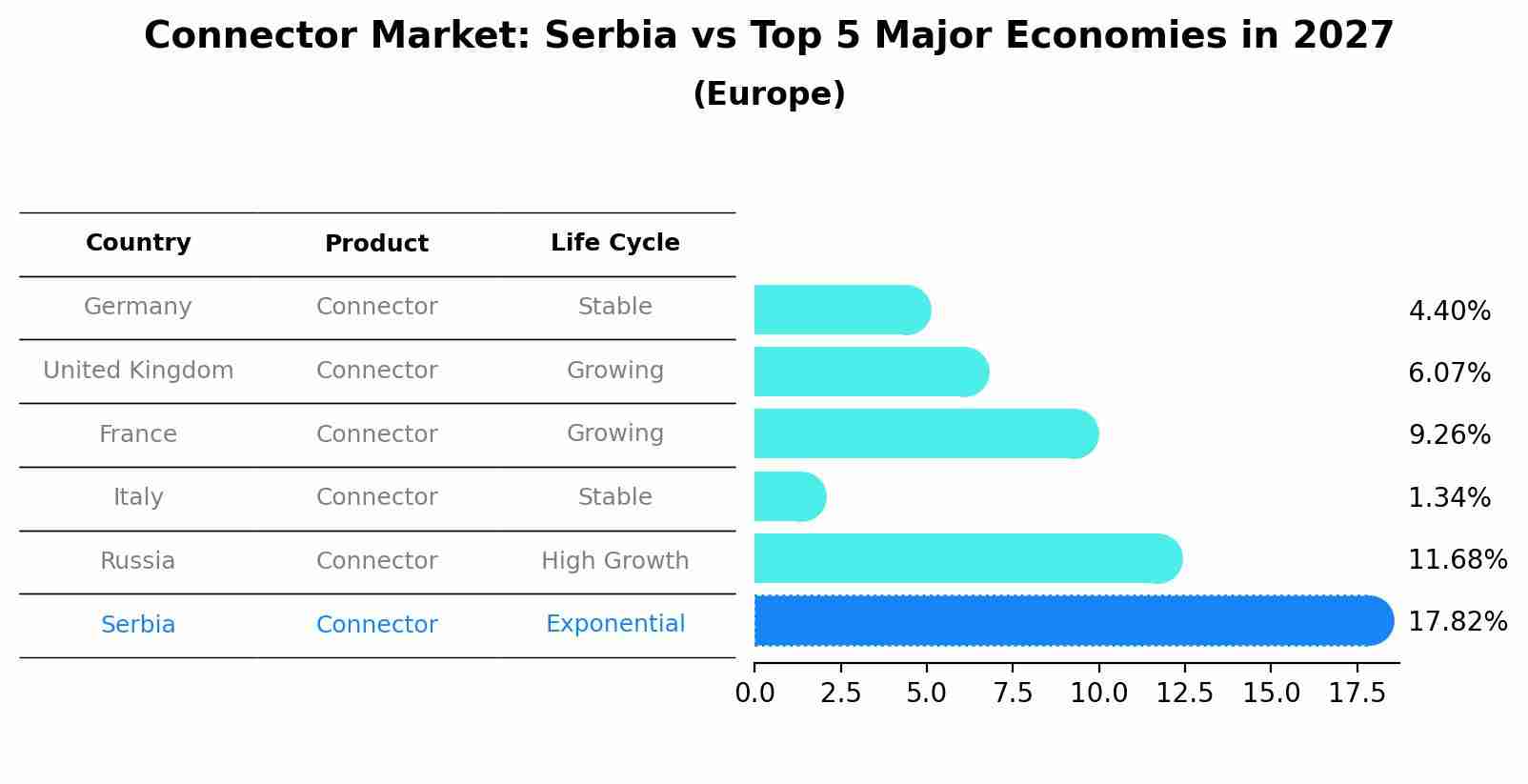 Connector Market: Serbia vs Top 5 Major Economies in 2027 (Europe)
