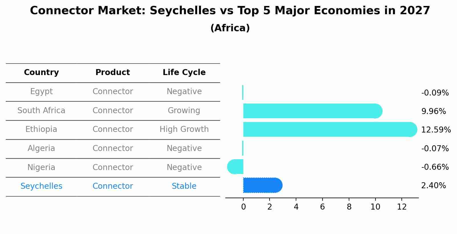 Connector Market: Seychelles vs Top 5 Major Economies in 2027 (Africa)