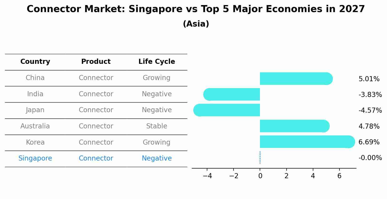Connector Market: Singapore vs Top 5 Major Economies in 2027 (Asia)
