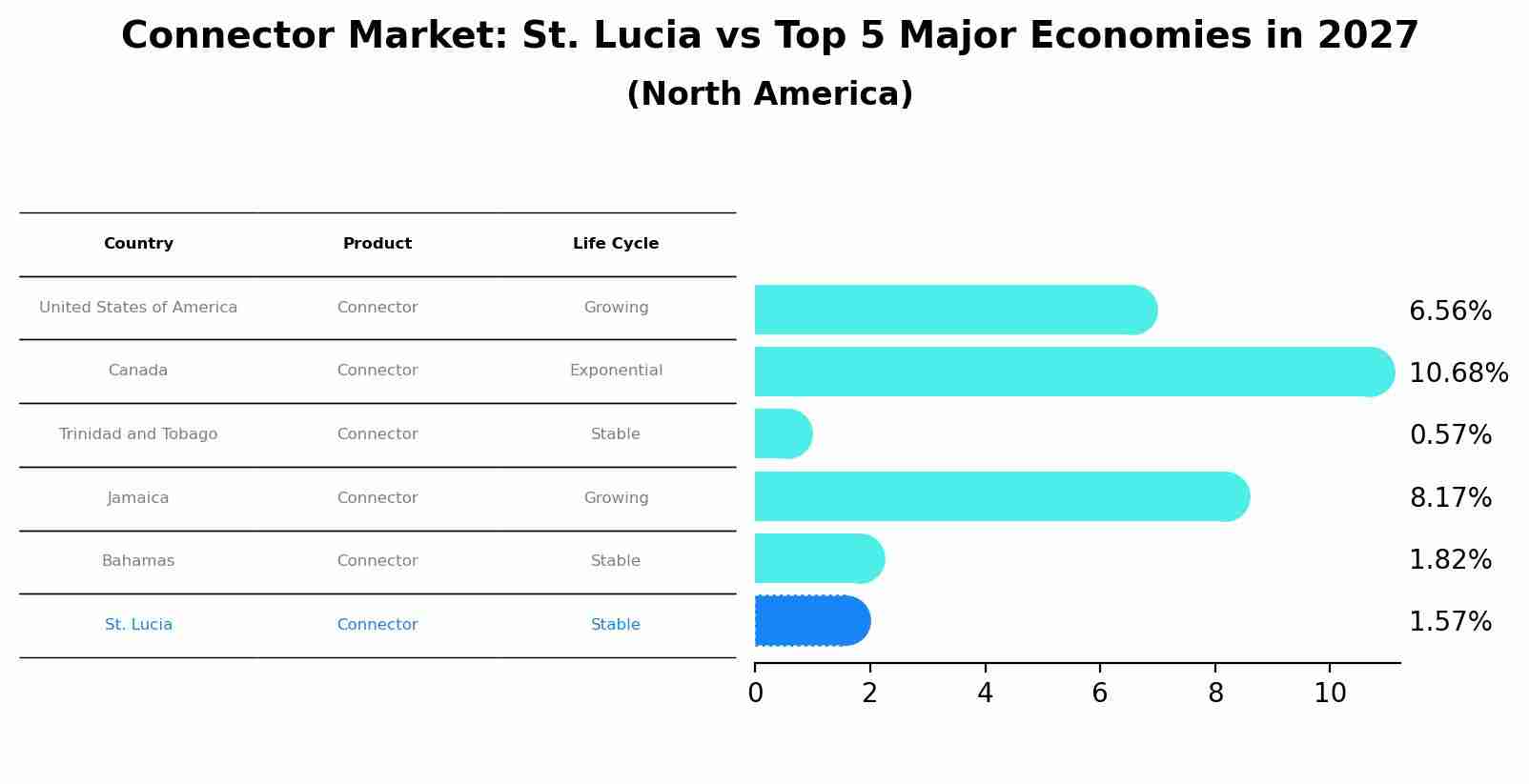 Connector Market: St. Lucia vs Top 5 Major Economies in 2027 (North America)