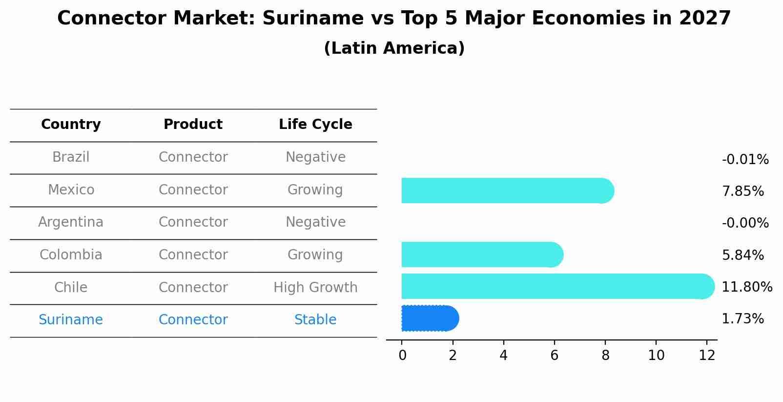 Connector Market: Suriname vs Top 5 Major Economies in 2027 (Latin America)