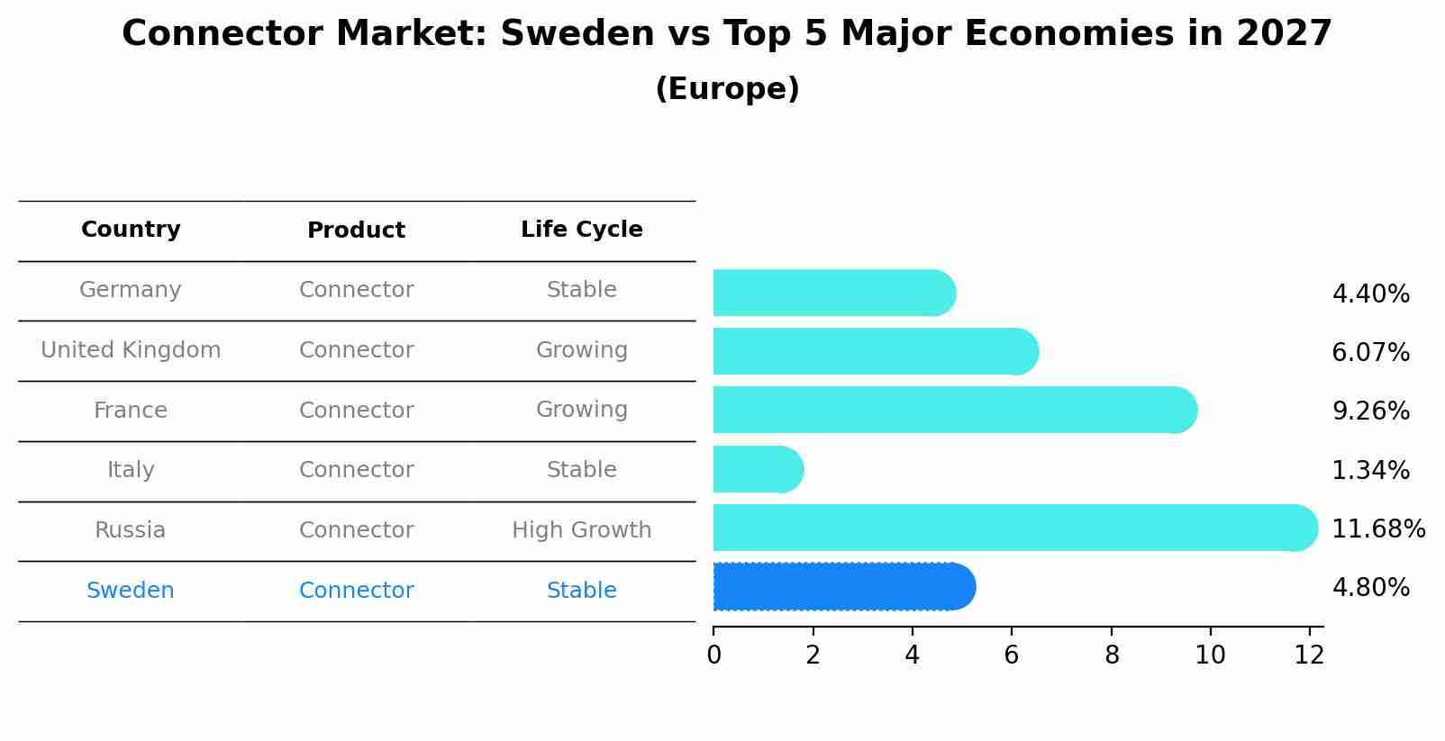 Connector Market: Sweden vs Top 5 Major Economies in 2027 (Europe)