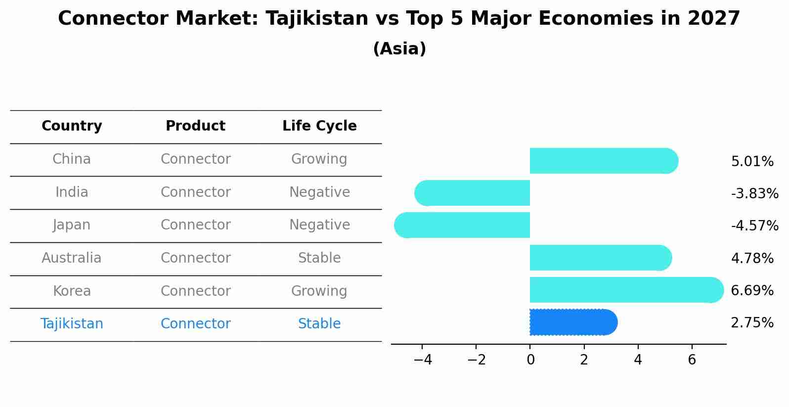 Connector Market: Tajikistan vs Top 5 Major Economies in 2027 (Asia)