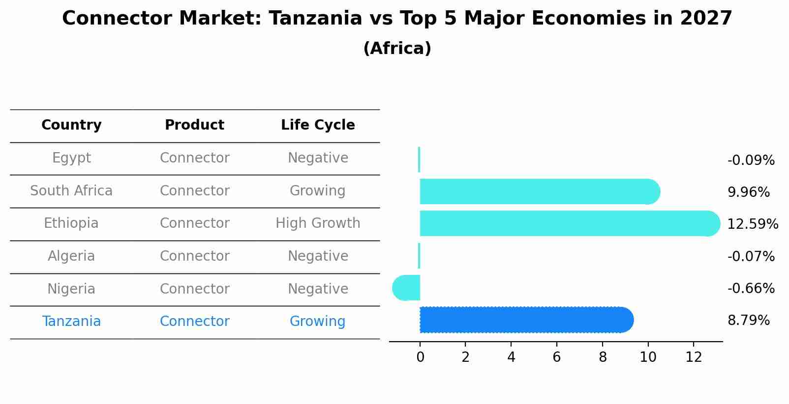 Connector Market: Tanzania vs Top 5 Major Economies in 2027 (Africa)