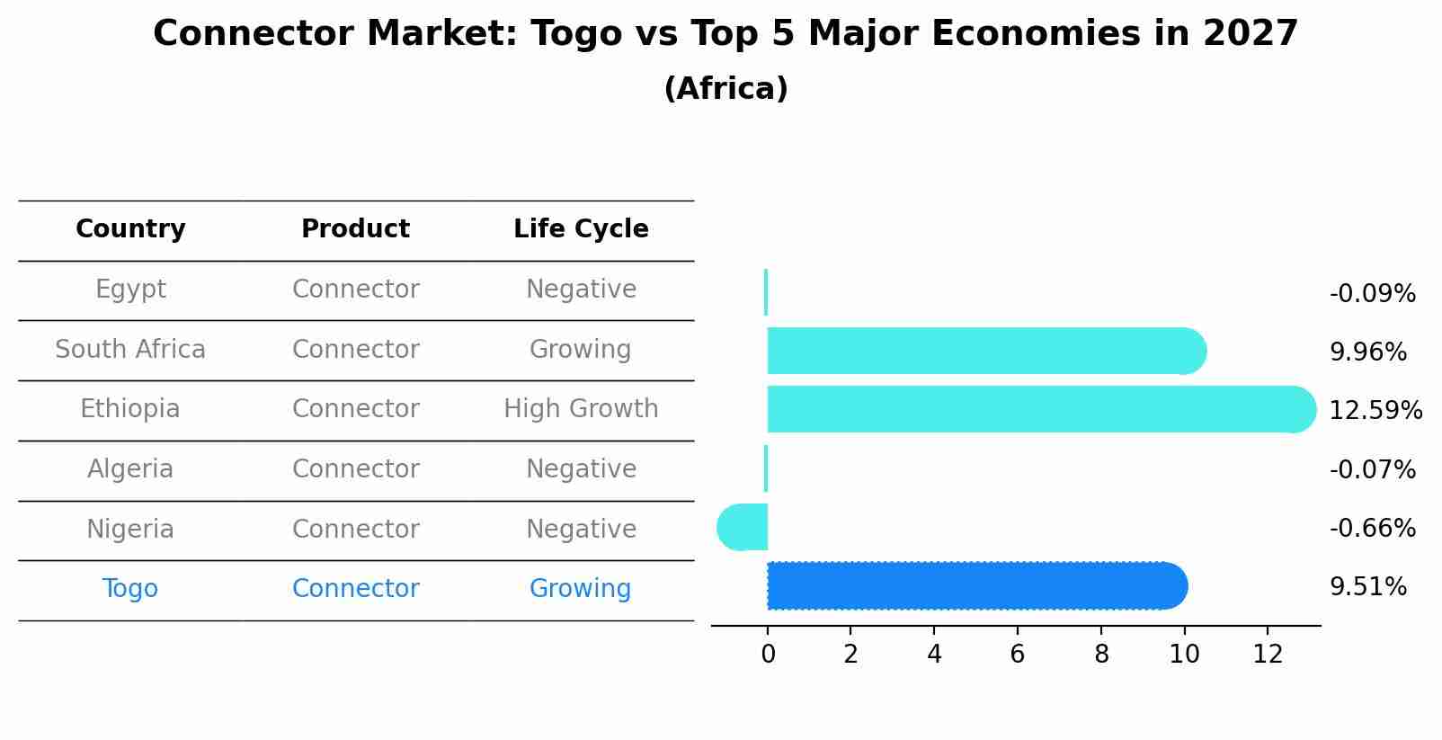 Connector Market: Togo vs Top 5 Major Economies in 2027 (Africa)