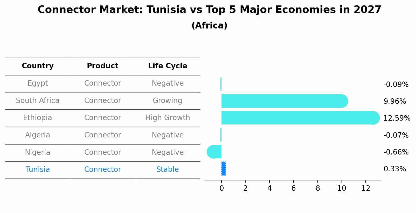 Connector Market: Tunisia vs Top 5 Major Economies in 2027 (Africa)