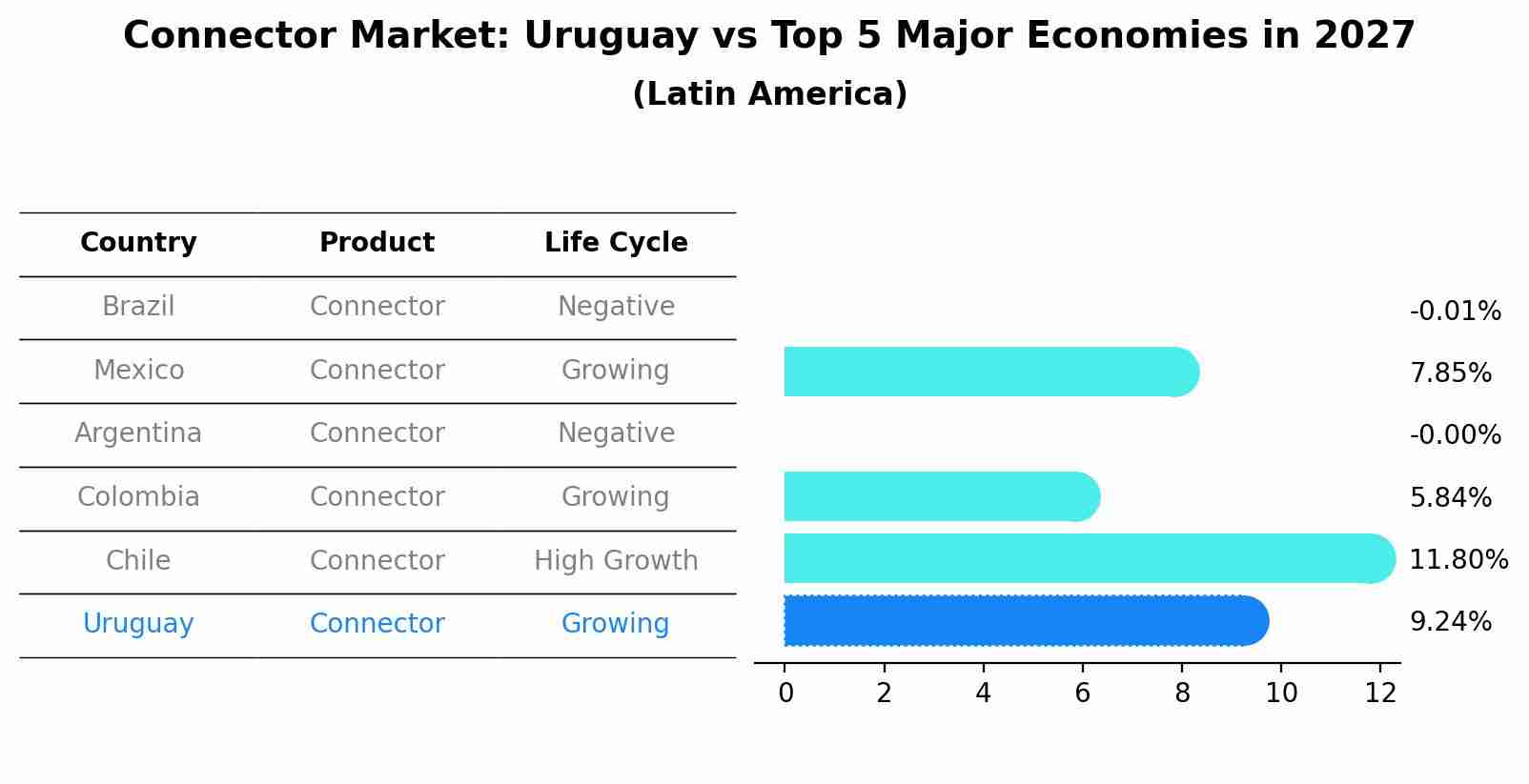 Connector Market: Uruguay vs Top 5 Major Economies in 2027 (Latin America)