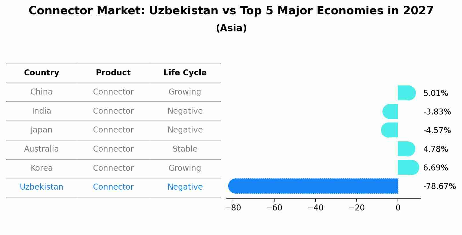 Connector Market: Uzbekistan vs Top 5 Major Economies in 2027 (Asia)