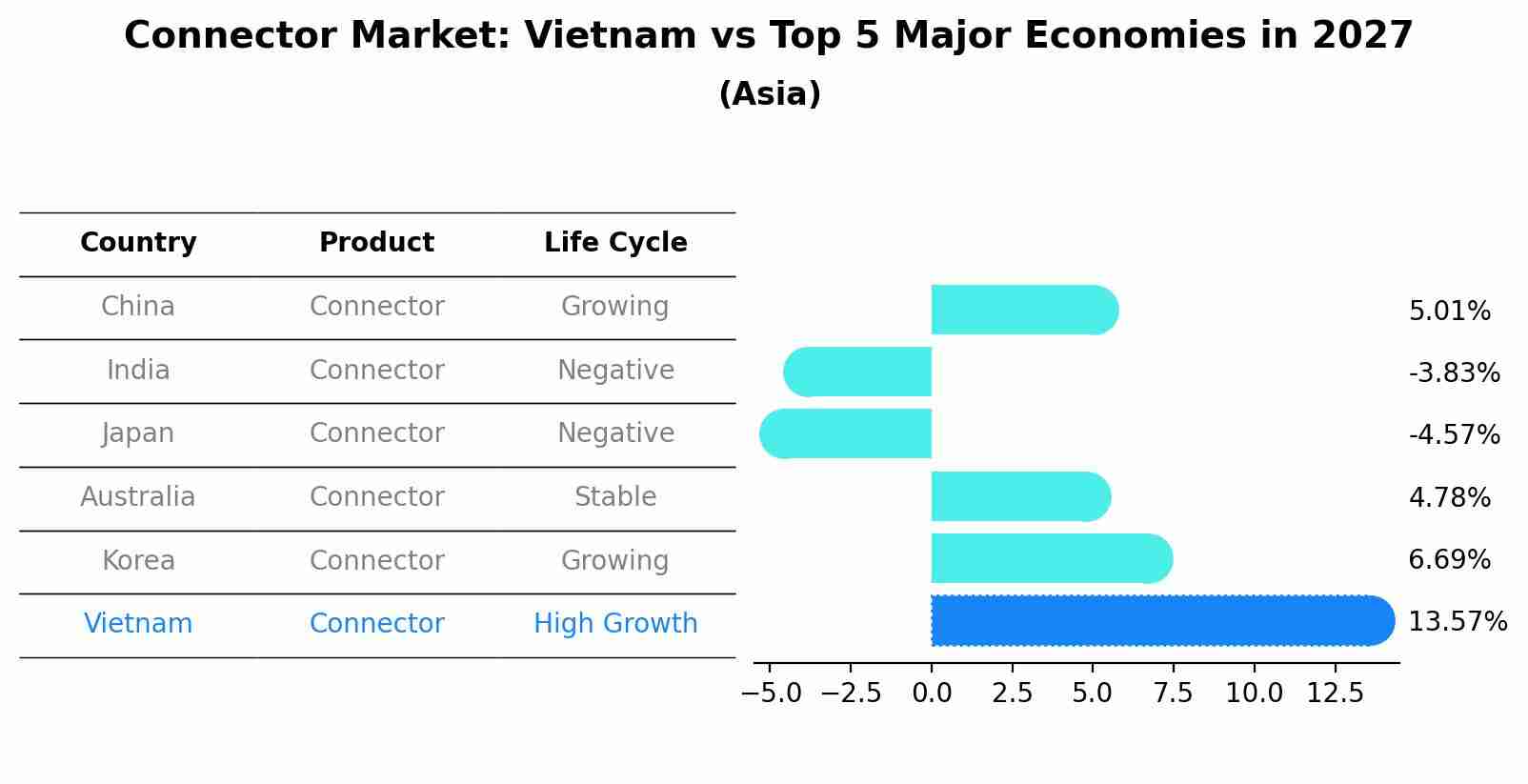Connector Market: Vietnam vs Top 5 Major Economies in 2027 (Asia)
