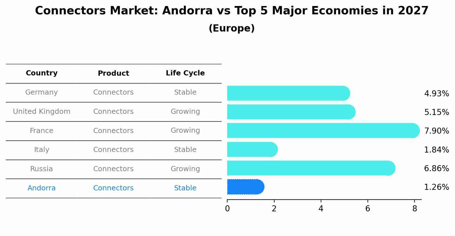 Connectors Market: Andorra vs Top 5 Major Economies in 2027 (Europe)