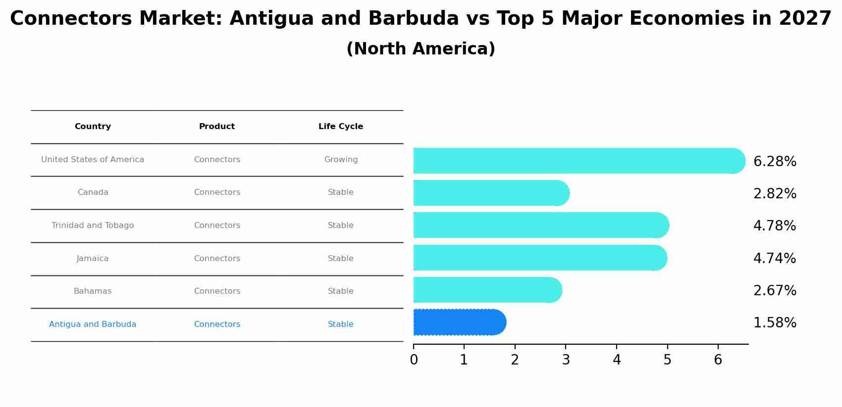 Connectors Market: Antigua and Barbuda vs Top 5 Major Economies in 2027 (North America)