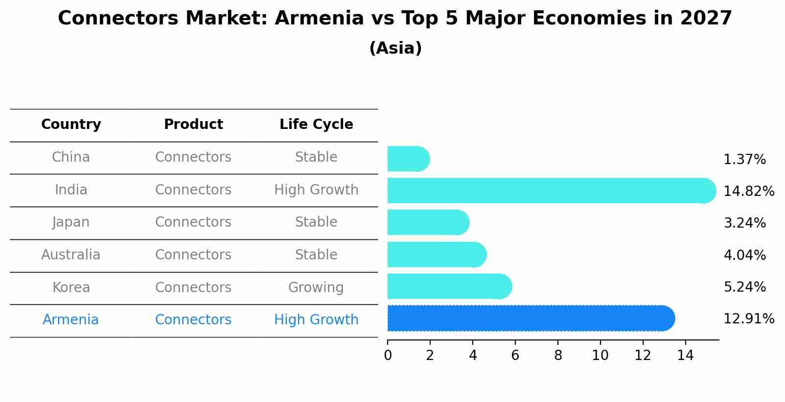 Connectors Market: Armenia vs Top 5 Major Economies in 2027 (Asia)