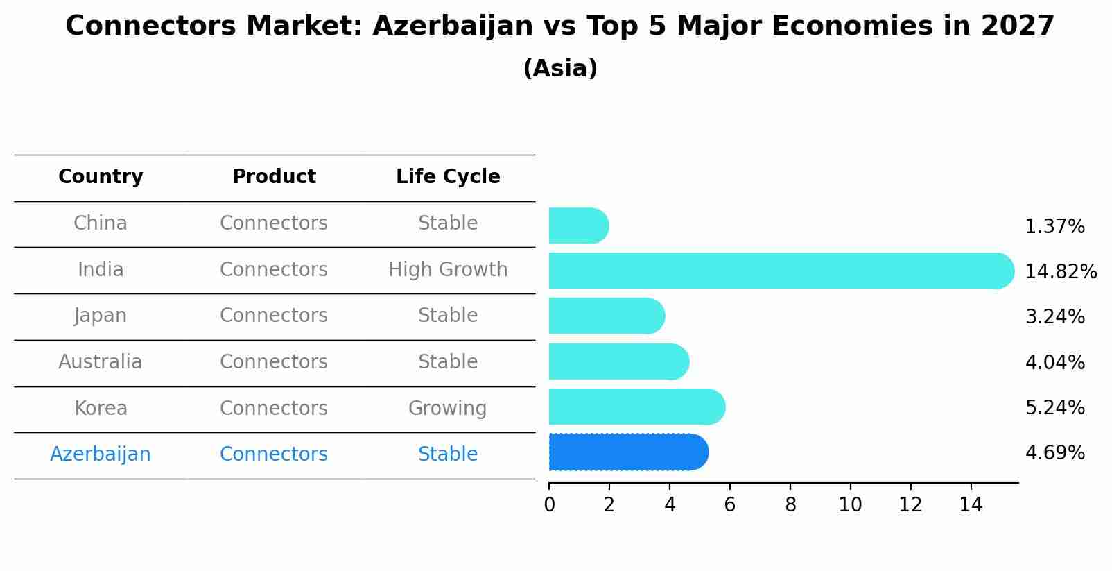 Connectors Market: Azerbaijan vs Top 5 Major Economies in 2027 (Asia)