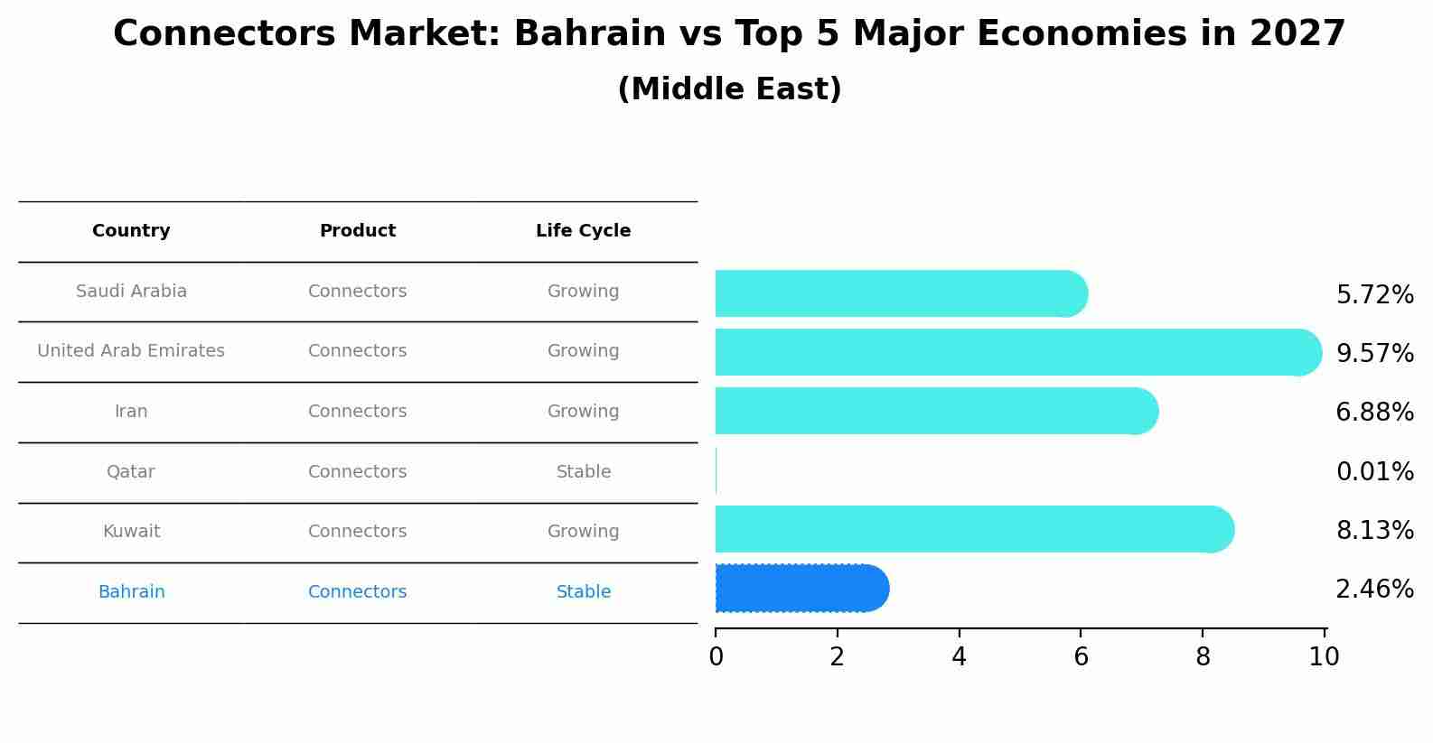 Connectors Market: Bahrain vs Top 5 Major Economies in 2027 (Middle East)