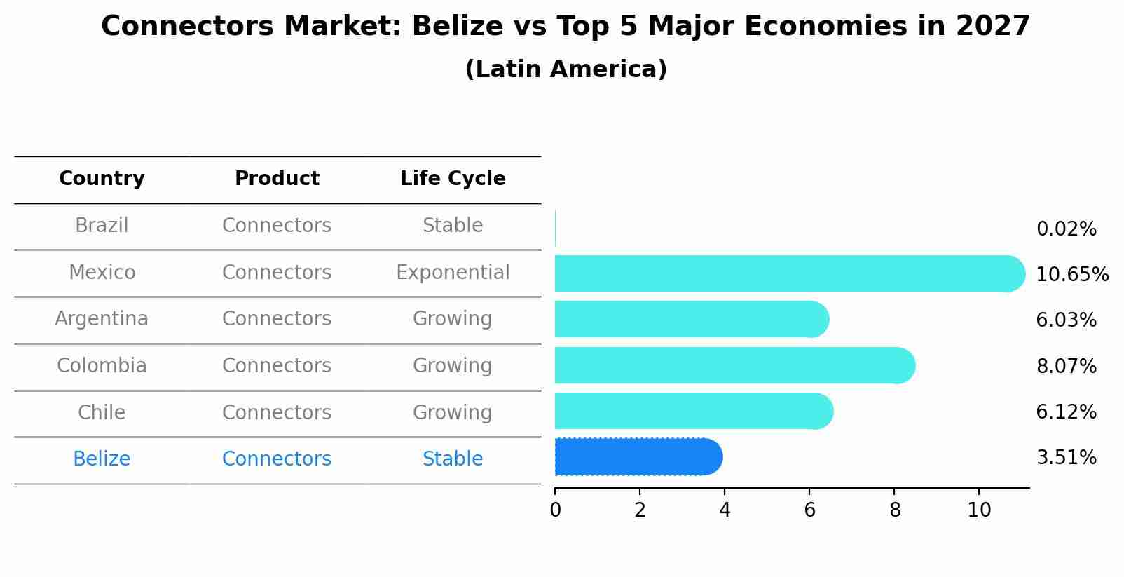 Connectors Market: Belize vs Top 5 Major Economies in 2027 (Latin America)