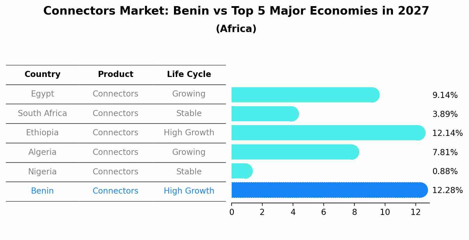 Connectors Market: Benin vs Top 5 Major Economies in 2027 (Africa)