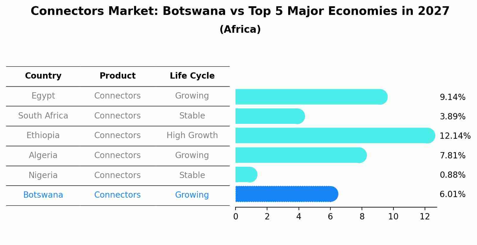 Connectors Market: Botswana vs Top 5 Major Economies in 2027 (Africa)