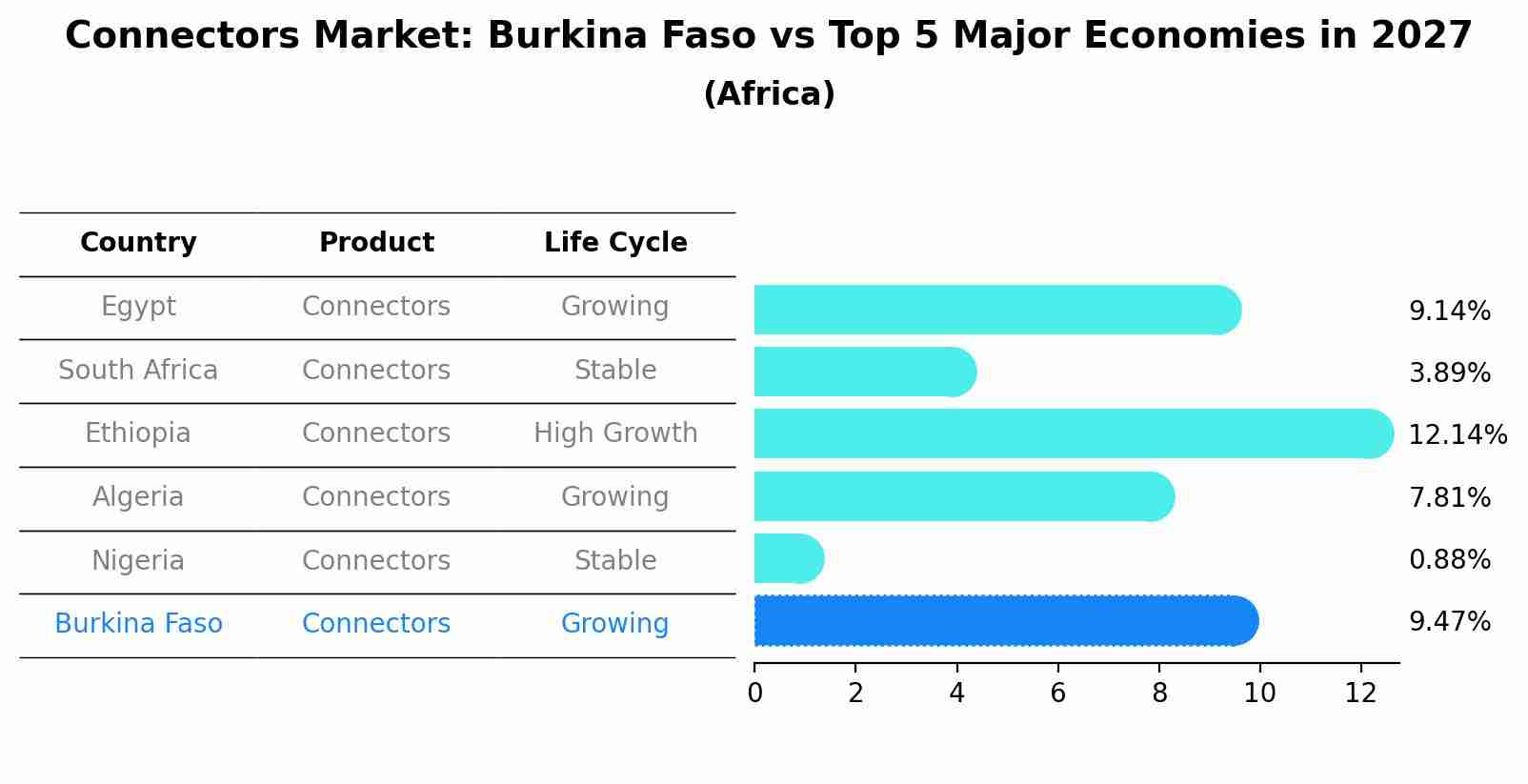 Connectors Market: Burkina Faso vs Top 5 Major Economies in 2027 (Africa)