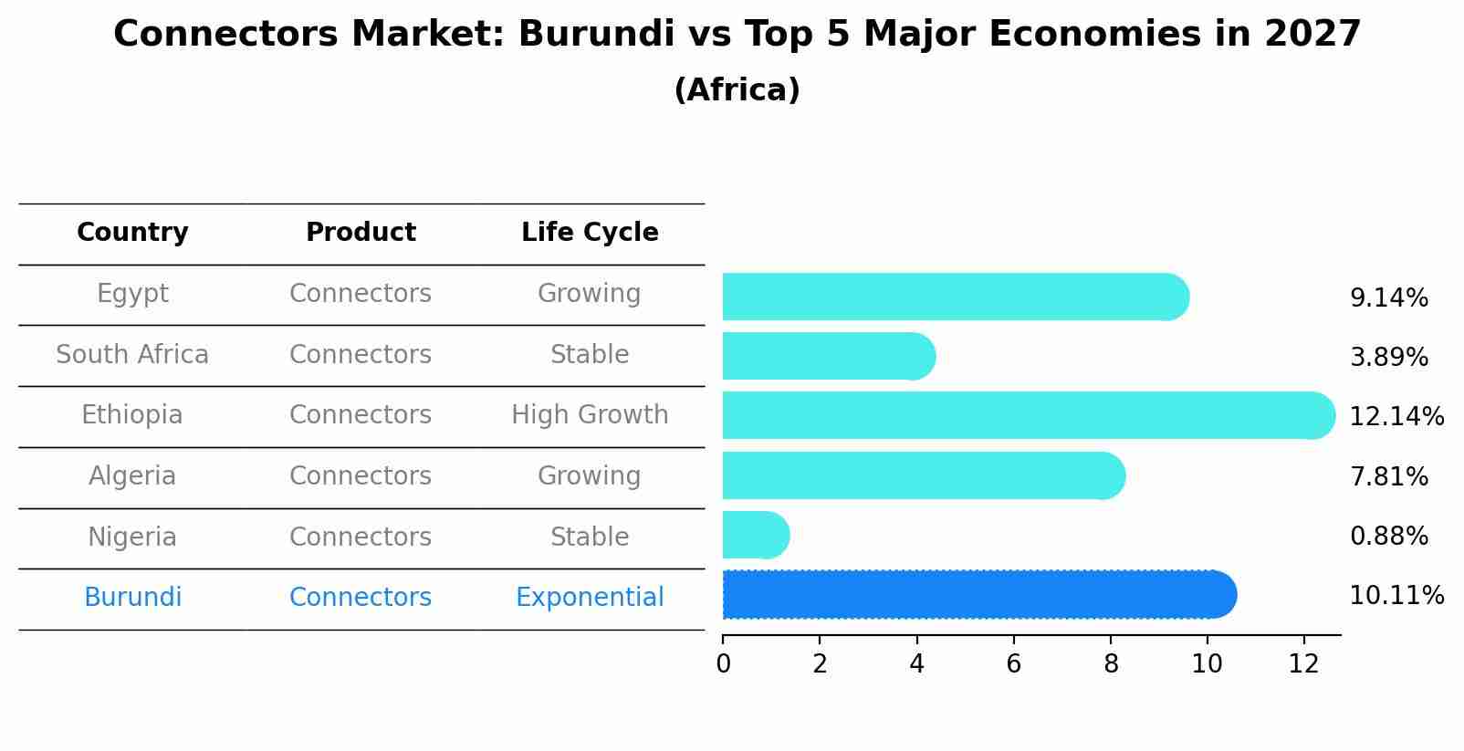 Connectors Market: Burundi vs Top 5 Major Economies in 2027 (Africa)