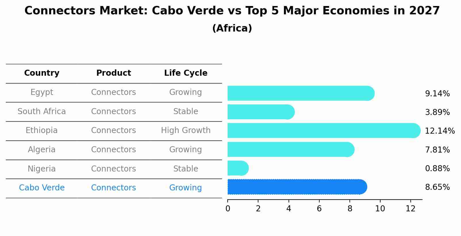 Connectors Market: Cabo Verde vs Top 5 Major Economies in 2027 (Africa)