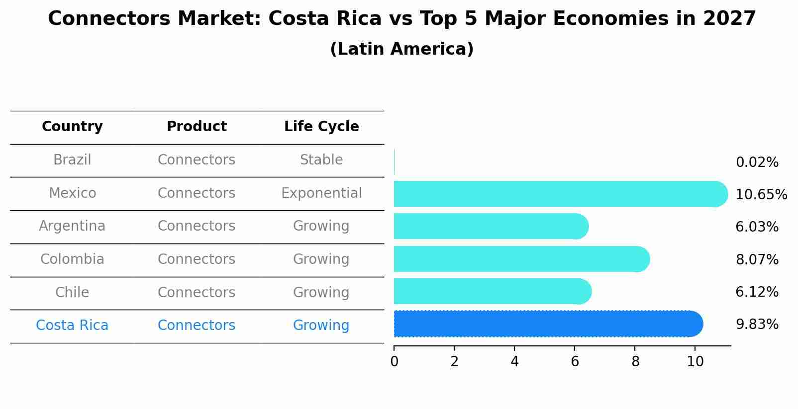 Connectors Market: Costa Rica vs Top 5 Major Economies in 2027 (Latin America)