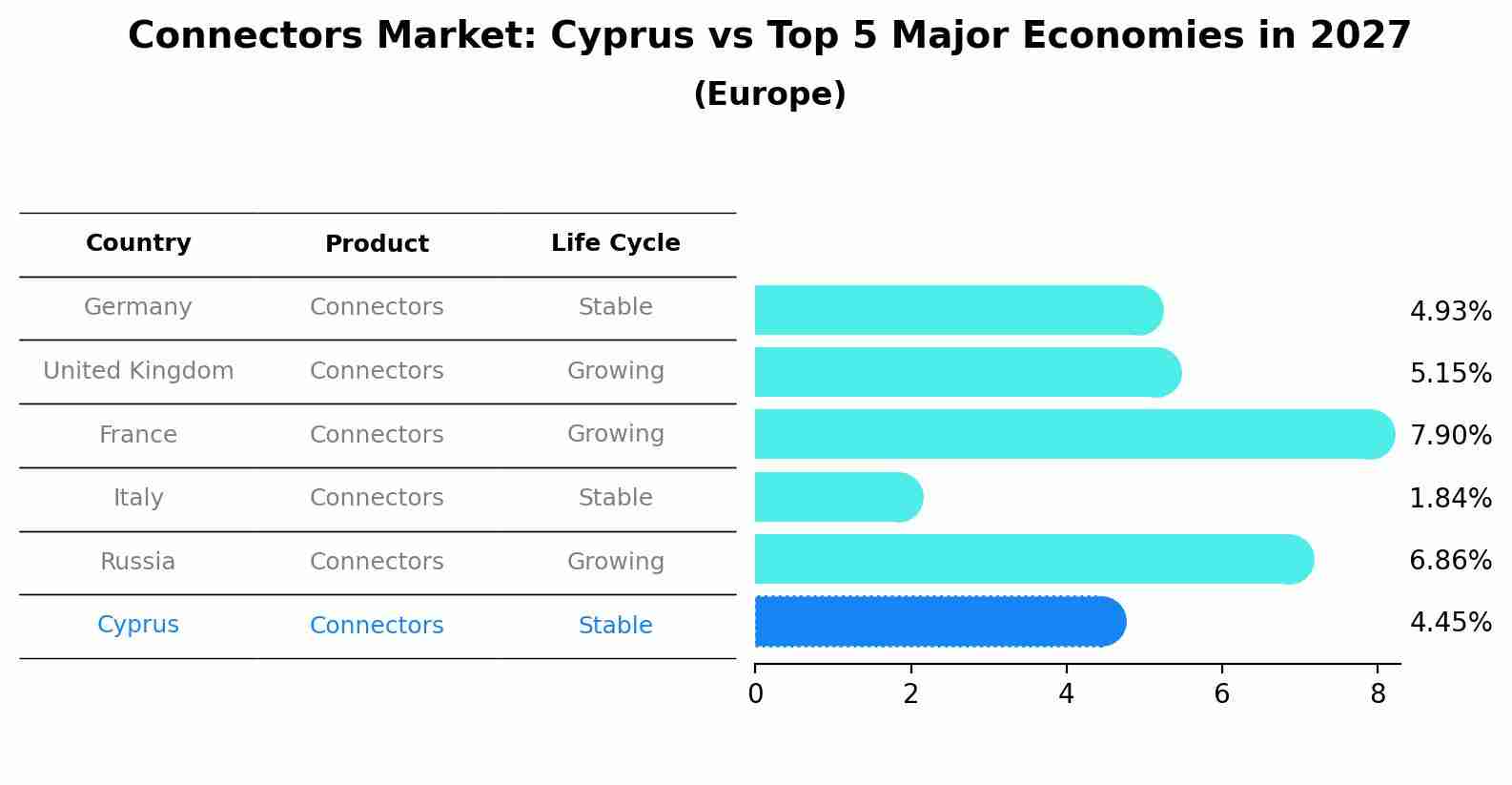 Connectors Market: Cyprus vs Top 5 Major Economies in 2027 (Europe)