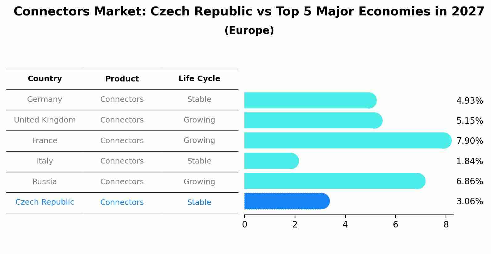 Connectors Market: Czech Republic vs Top 5 Major Economies in 2027 (Europe)