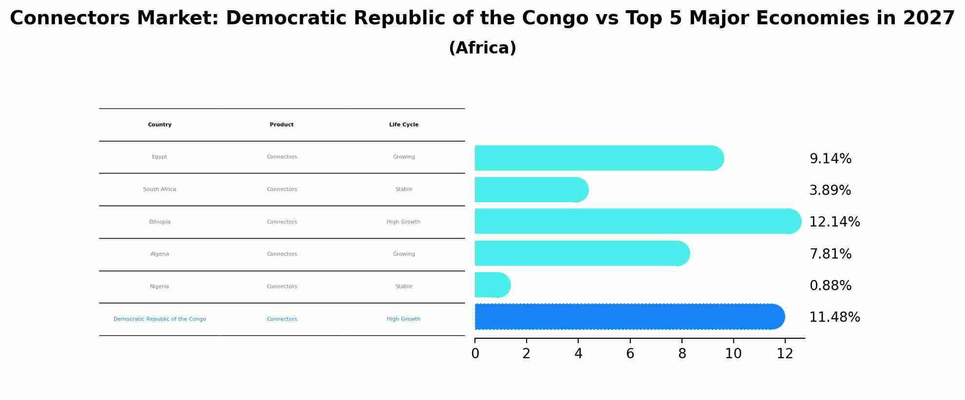 Connectors Market: Democratic Republic of the Congo vs Top 5 Major Economies in 2027 (Africa)