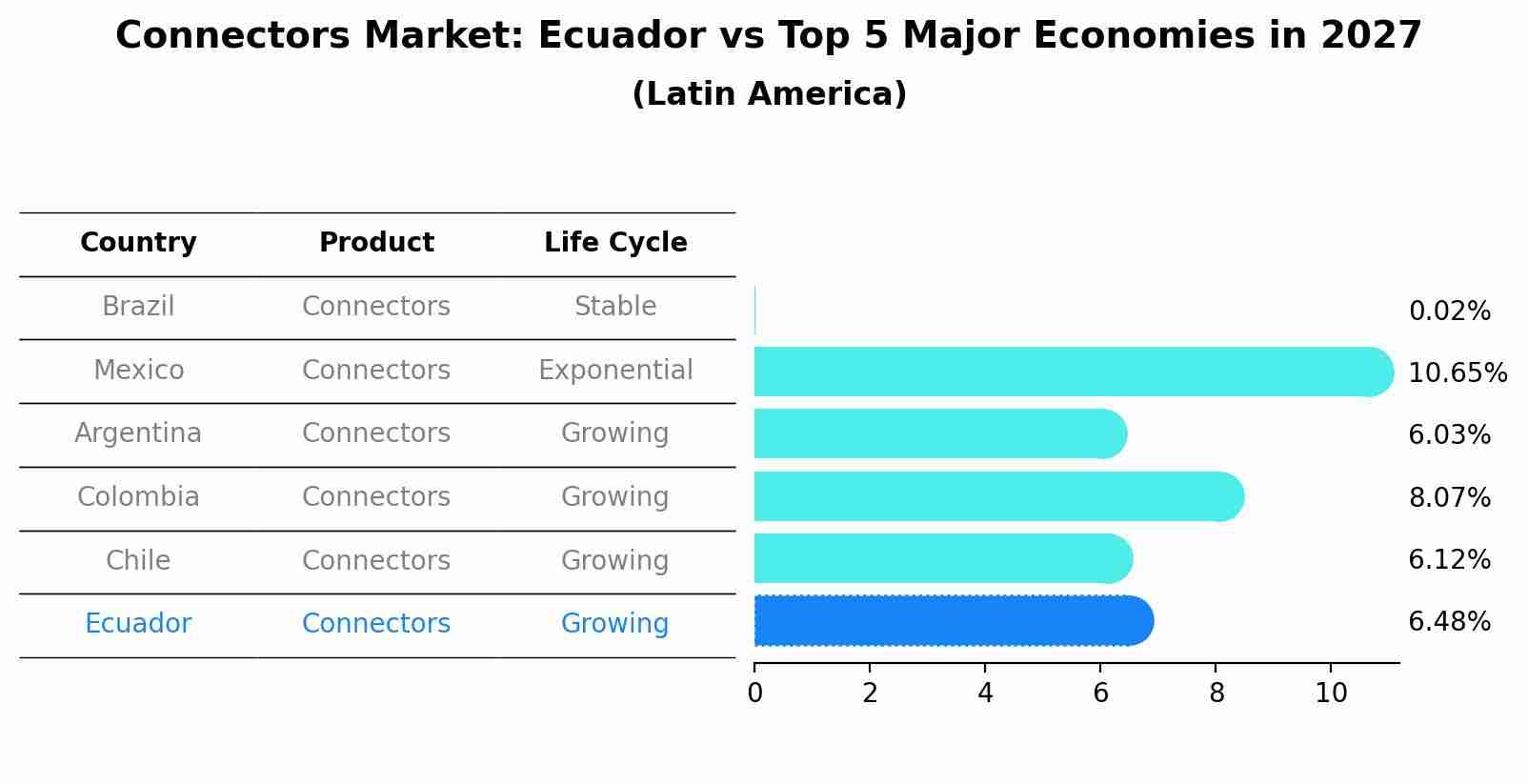 Connectors Market: Ecuador vs Top 5 Major Economies in 2027 (Latin America)