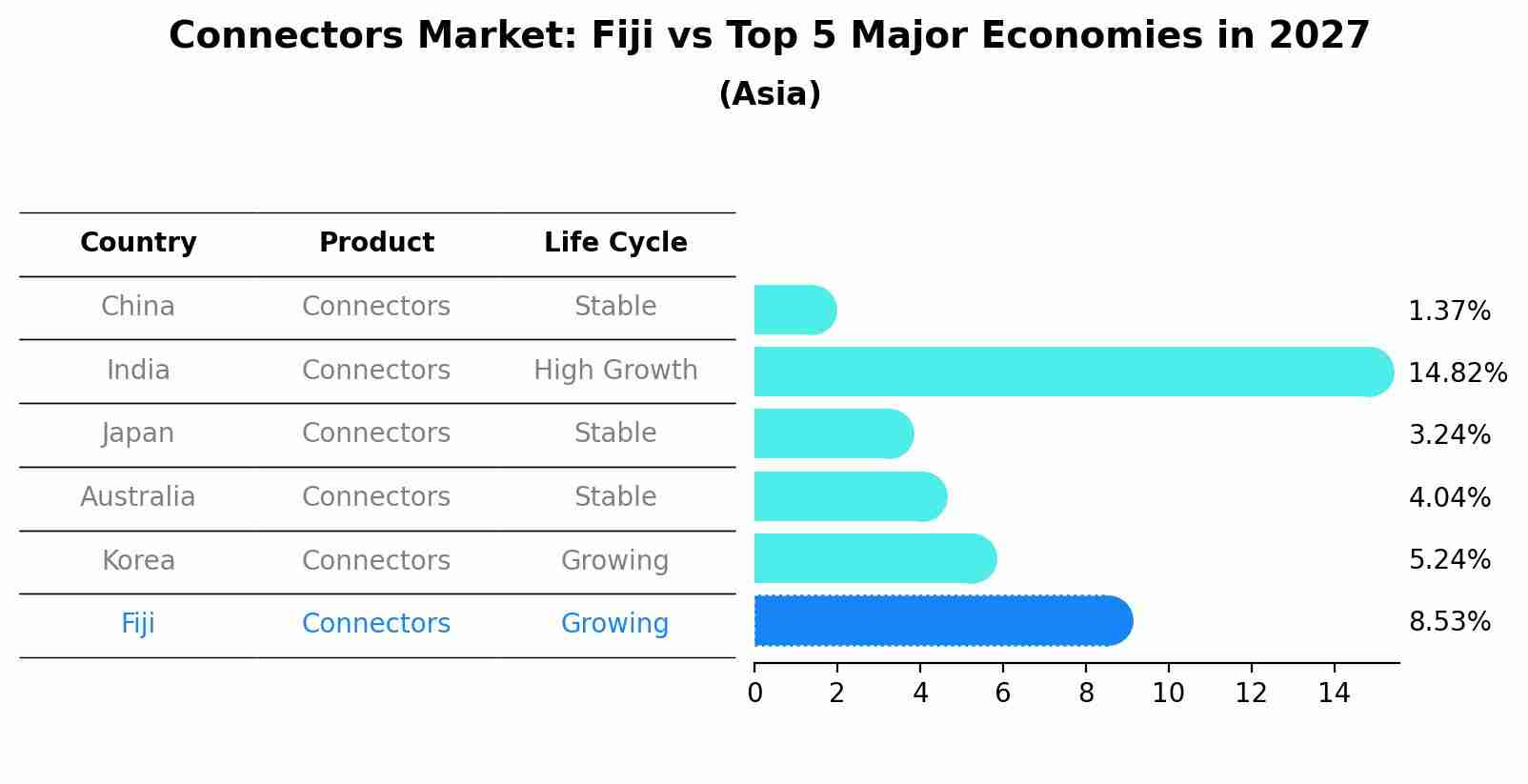 Connectors Market: Fiji vs Top 5 Major Economies in 2027 (Asia)