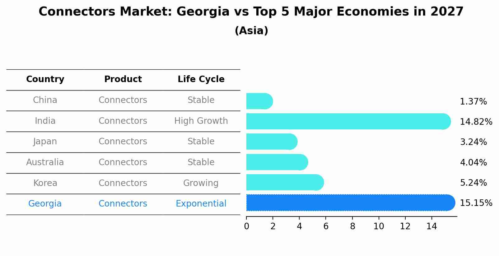Connectors Market: Georgia vs Top 5 Major Economies in 2027 (Asia)