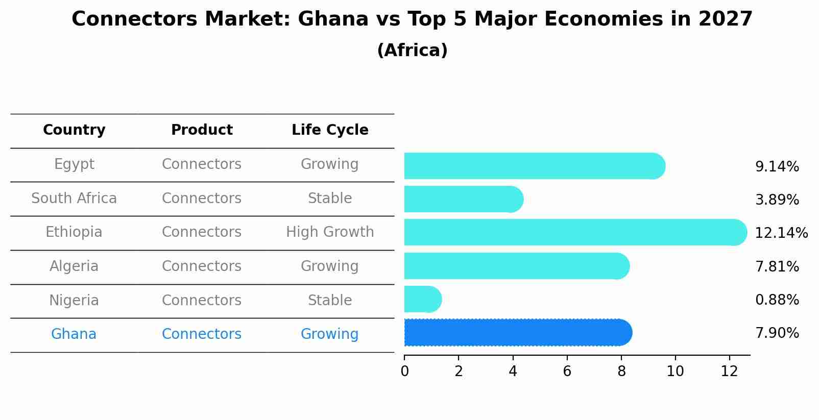 Connectors Market: Ghana vs Top 5 Major Economies in 2027 (Africa)