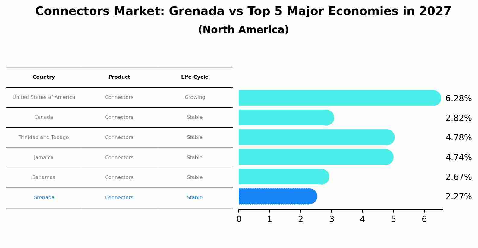 Connectors Market: Grenada vs Top 5 Major Economies in 2027 (North America)