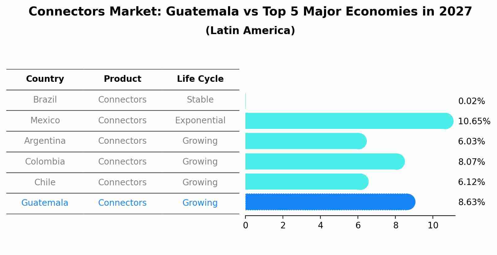 Connectors Market: Guatemala vs Top 5 Major Economies in 2027 (Latin America)