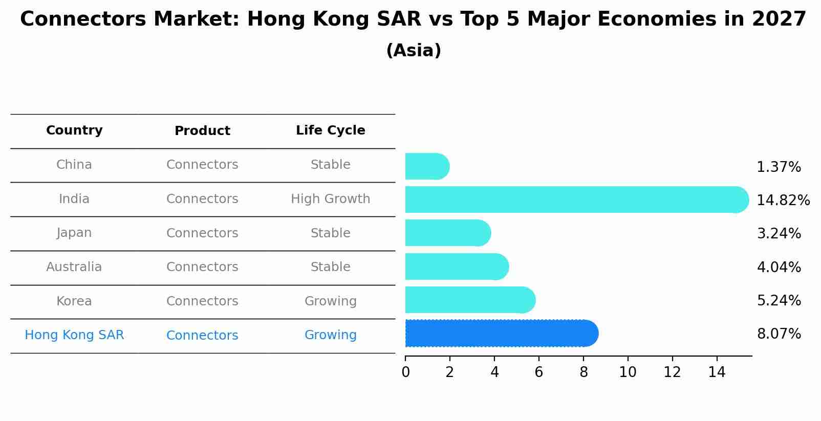 Connectors Market: Hong Kong SAR vs Top 5 Major Economies in 2027 (Asia)