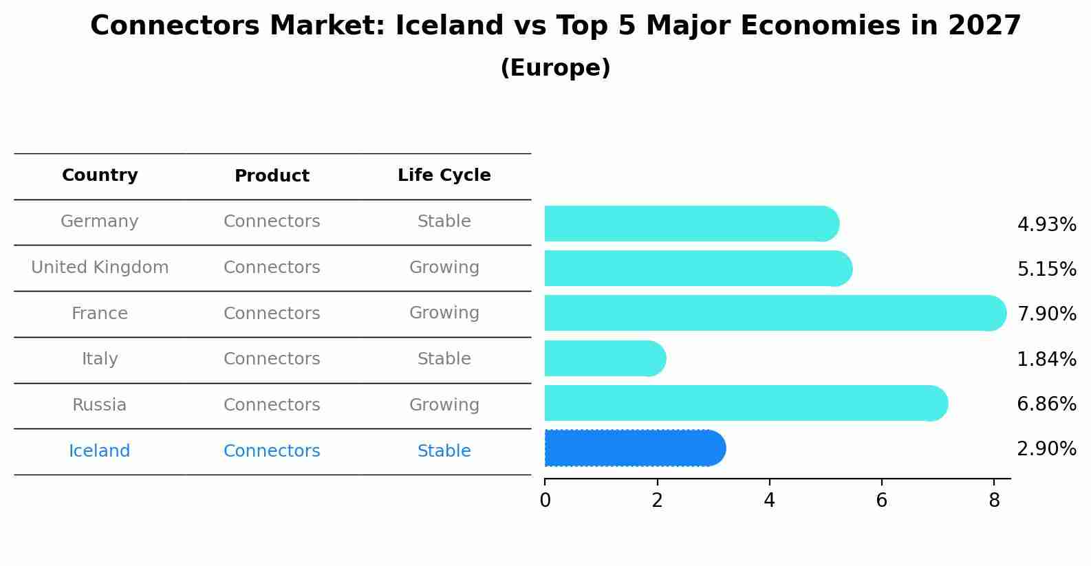 Connectors Market: Iceland vs Top 5 Major Economies in 2027 (Europe)