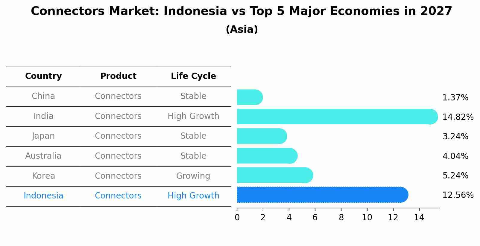 Connectors Market: Indonesia vs Top 5 Major Economies in 2027 (Asia)
