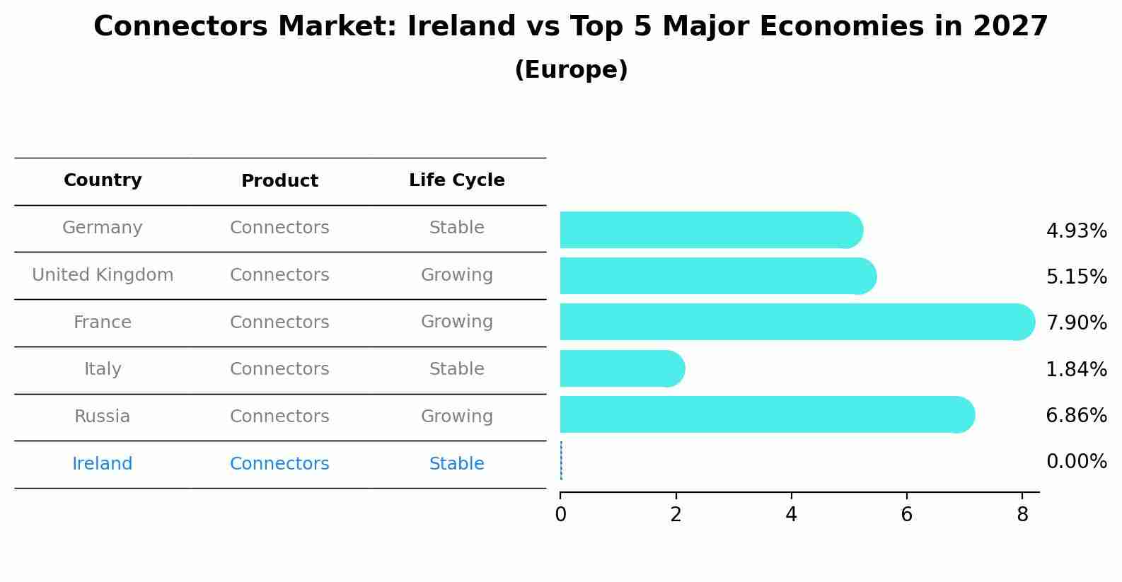 Connectors Market: Ireland vs Top 5 Major Economies in 2027 (Europe)