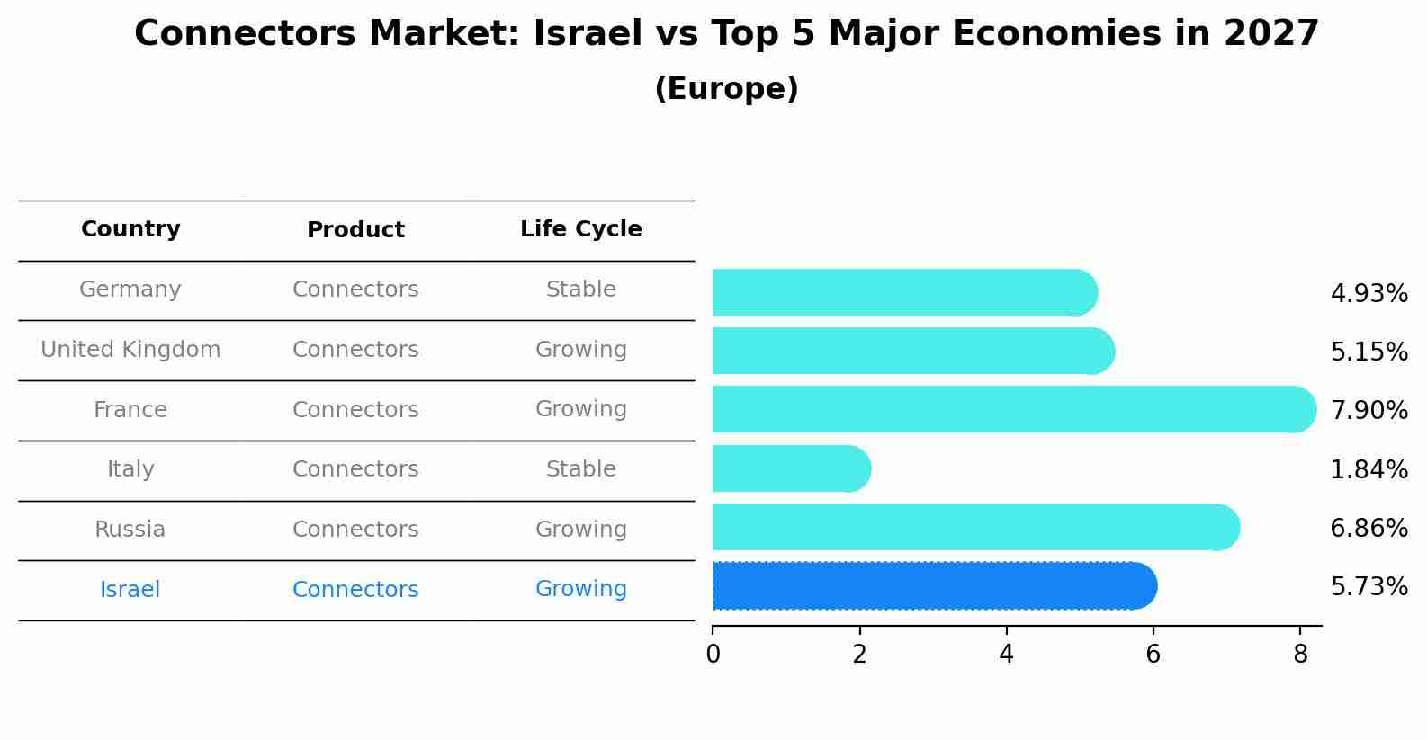 Connectors Market: Israel vs Top 5 Major Economies in 2027 (Europe)