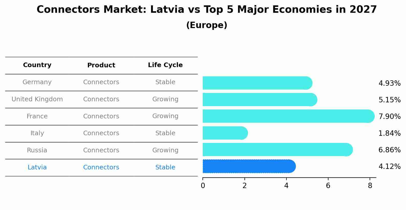 Connectors Market: Latvia vs Top 5 Major Economies in 2027 (Europe)