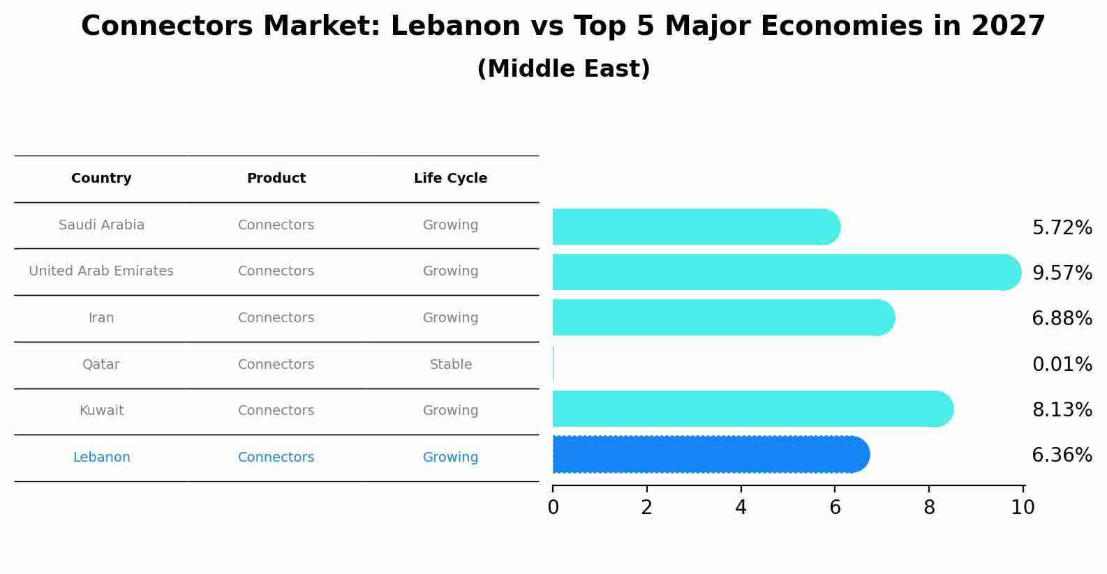 Connectors Market: Lebanon vs Top 5 Major Economies in 2027 (Middle East)