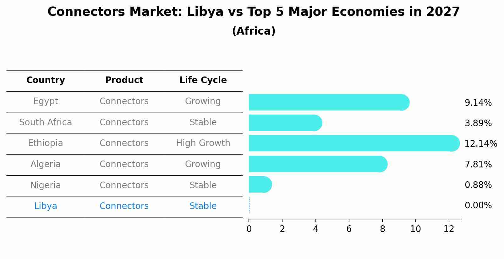 Connectors Market: Libya vs Top 5 Major Economies in 2027 (Africa)