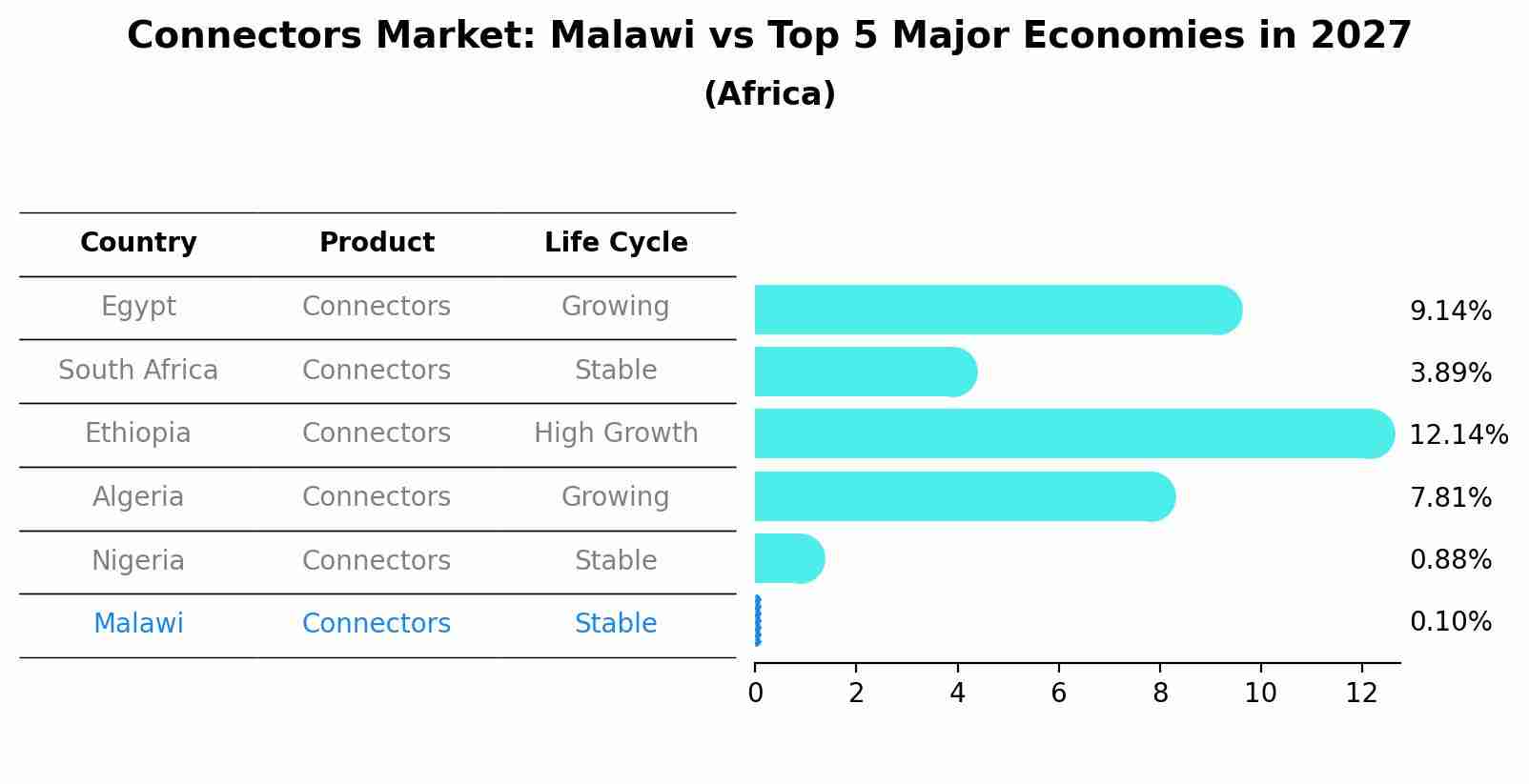 Connectors Market: Malawi vs Top 5 Major Economies in 2027 (Africa)